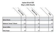Spur, Jayton to welcome new mayors; Warren keeps post in City of Dickens