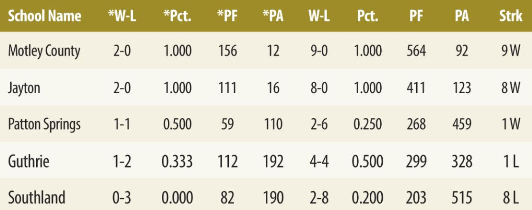 7-1A Football Standings