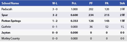 1A Region II District 15 Boys Basketball Standings