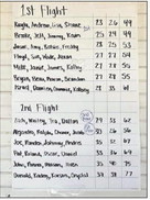 Junior Class Golf Fundraiser a success