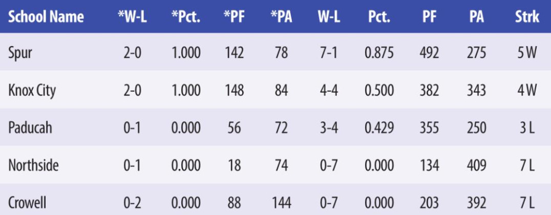 3-1A Football Standings