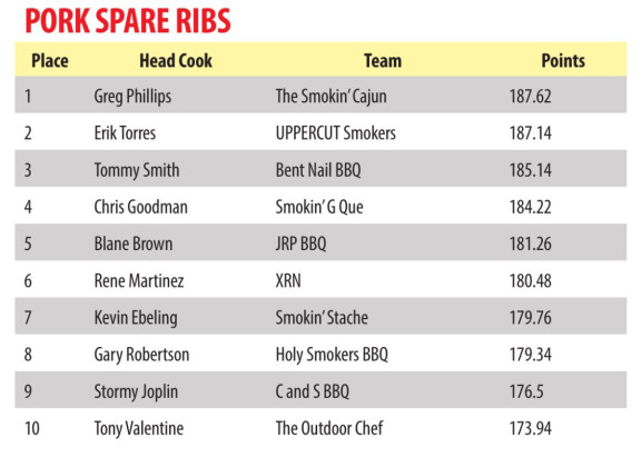 Big Dog BBQ Cook-off 2022 awards top 10 prizes