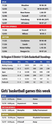 Girls' basketball scores
