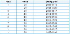 Highest annual rainfall measured:
