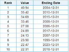 Lowest annual rainfall measured: