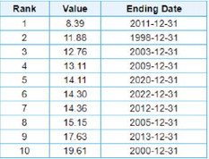 Highest annual snowfall measured: