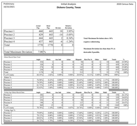 Dickens Commission approves precinct redistricting