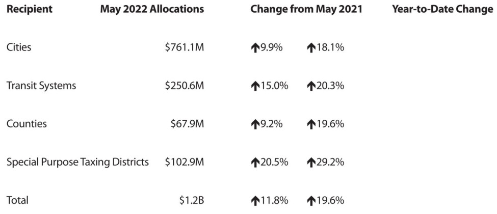 Texas comptroller distributes $1.2 Billion in monthly sales tax revenue to local governments