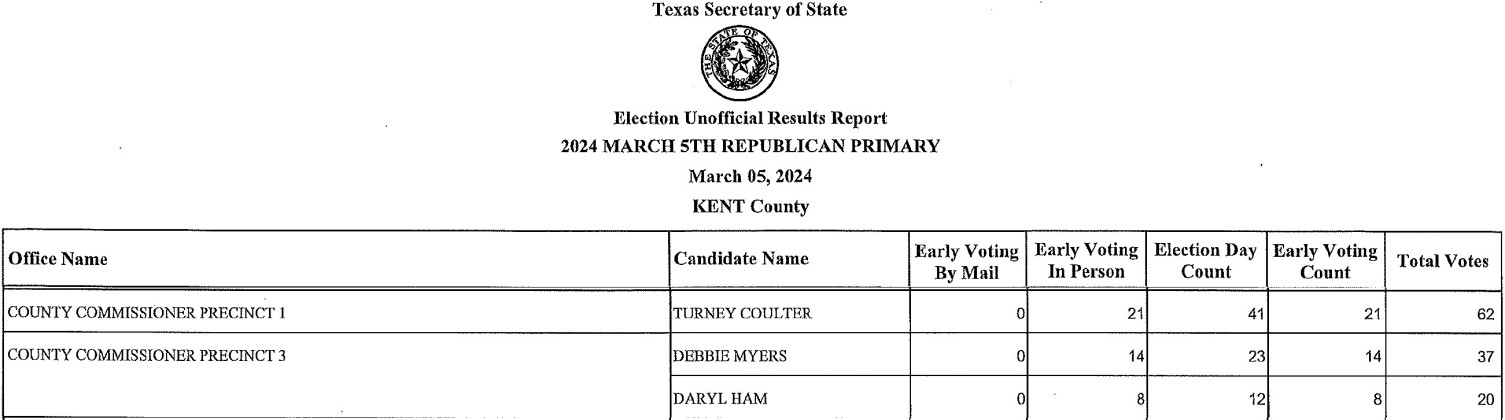 Primary results in runoff for Dickens Sheriff race