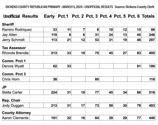 Primary results in runoff for Dickens Sheriff race