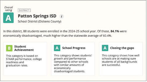 PATTON SPRINGS ISD ACCOUNTABILITY RATING 2024-25