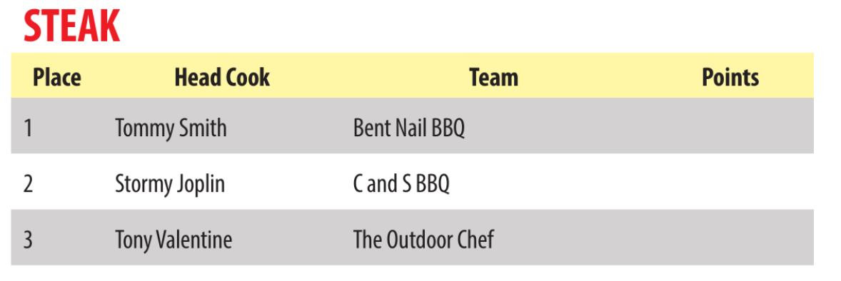 Big Dog BBQ Cook-off 2022 awards top 10 prizes