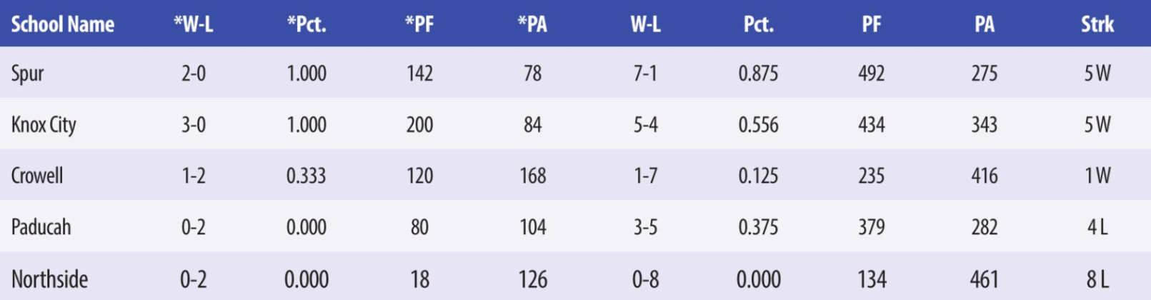 3-1A Football Standings