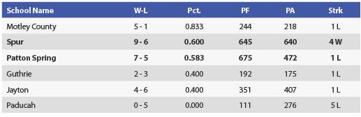 1A Region II District 15 Girls Basketball Standings
