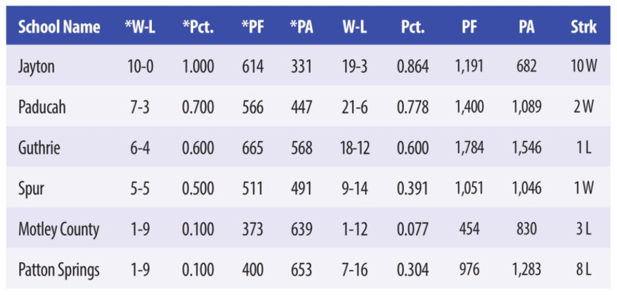 District 5-1A boys standings
