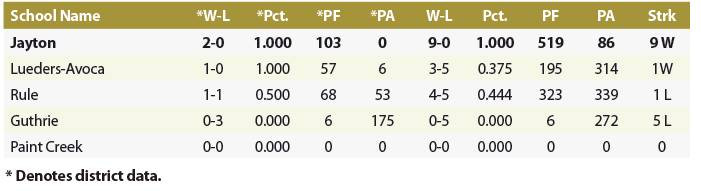 1A 6 Man 2 Region II District 7 (6 Man) Football Standings