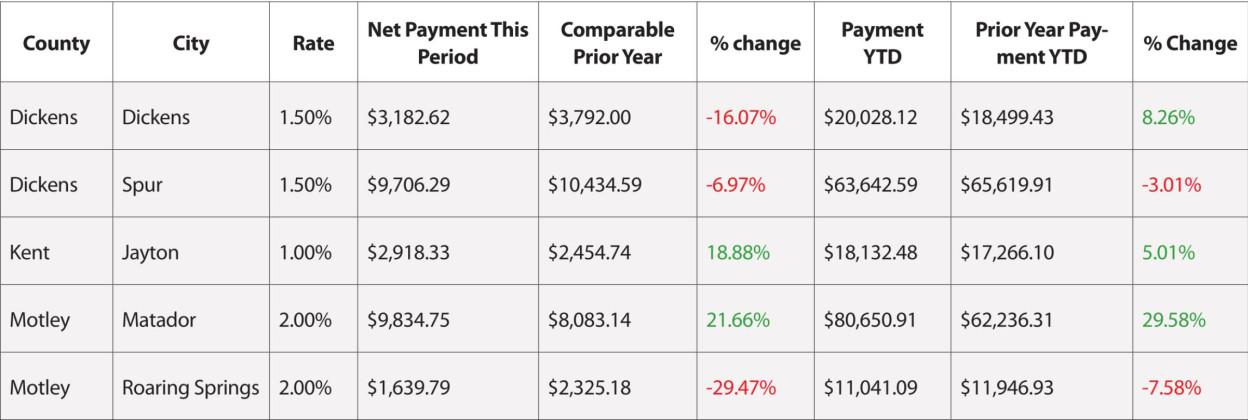 Texas comptroller distributes $1.2 Billion in monthly sales tax revenue to local governments