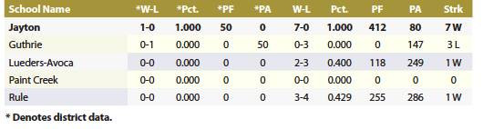 1A 6 Man 2 Region II District 7 (6 Man) Football Standings