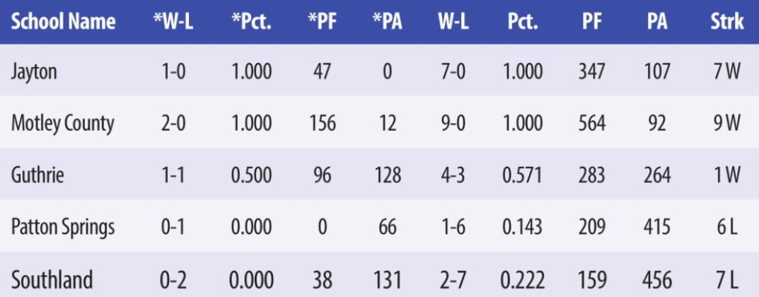 7-1A Football Standings