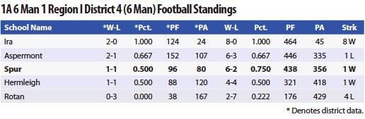 Region 1 District 4 Football Standings