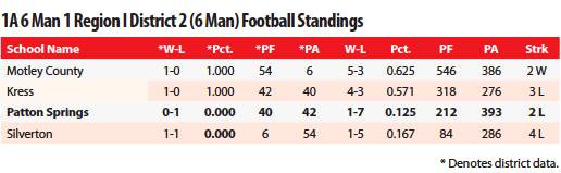 Region 1 District 2 Football Standings