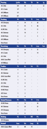 SPUR BULLDOG STATS