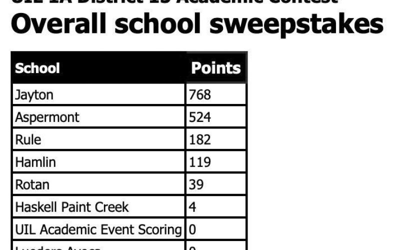 Jayton wins District 15-A UIL Academic meet