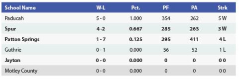1A Region II District 15 Boys Basketball Standings