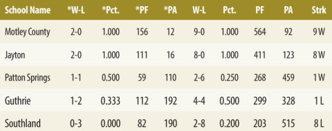 7-1A Football Standings