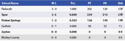1A Region II District 15 Boys Basketball Standings