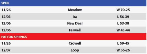 Boys' basketball scores
