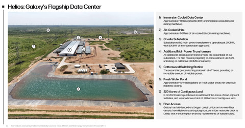 PRIDE OF PLACE In its 2024 third-quarter earnings report, Galaxy included a schematic of its flagship Helios data center in northern Dickens County. | COURTESY IMAGE