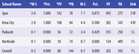 3-1A Football Standings