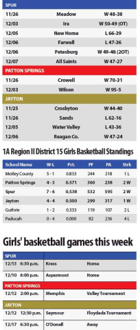Girls' basketball scores