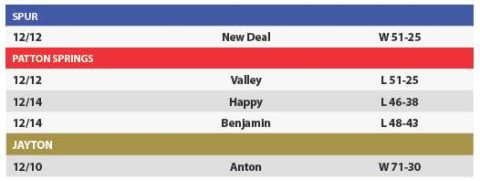 Boys' basketball scores