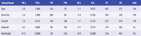 3-1A Football Standings