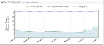 WHITE RIVER LAKE is 39.7% full after several weeks of generous rainfall—and ready to welcome recreational users over the Fourth of July holiday weekend. | WATER DATA FOR TEXAS