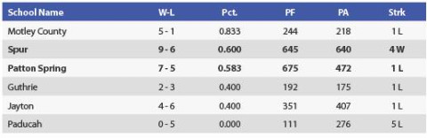 1A Region II District 15 Girls Basketball Standings