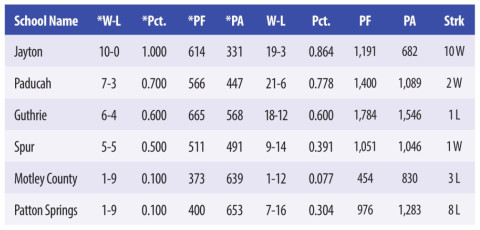 District 5-1A boys standings