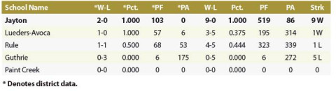 1A 6 Man 2 Region II District 7 (6 Man) Football Standings