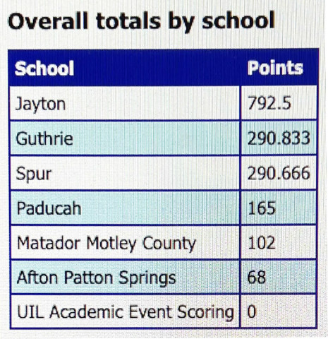 Jayton comes out on top in 2024 District UIL Awards