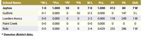 1A 6 Man 2 Region II District 7 (6 Man) Football Standings