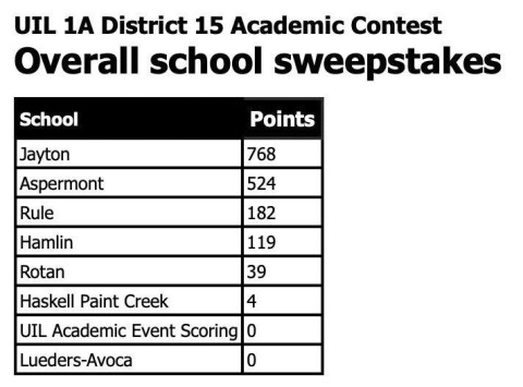 Jayton wins District 15-A UIL Academic meet