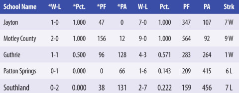 7-1A Football Standings