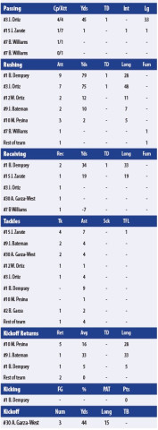 SPUR BULLDOG STATS