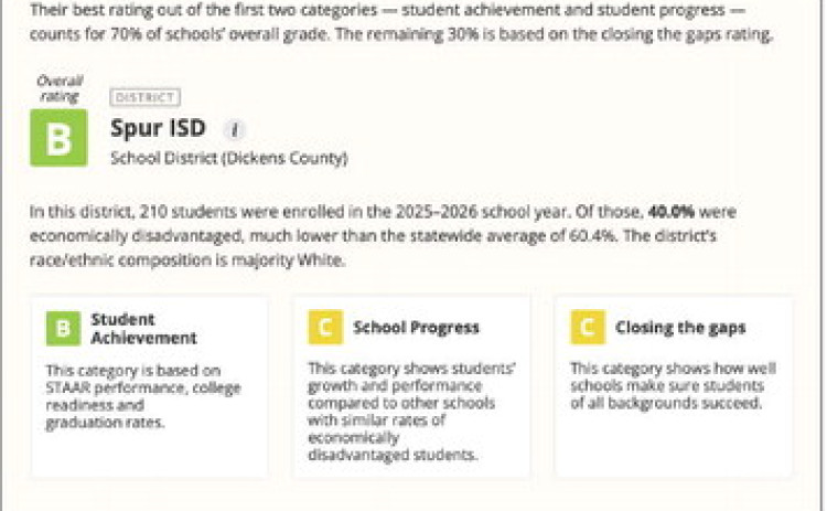 TEA releases 2026 A-F Accountability Ratings on TXschools.gov